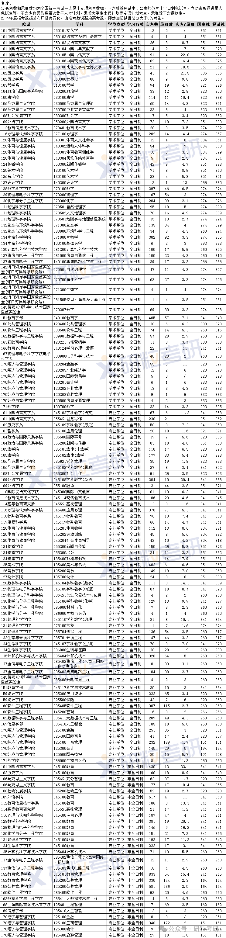 华东师范大学2025年考研报录比