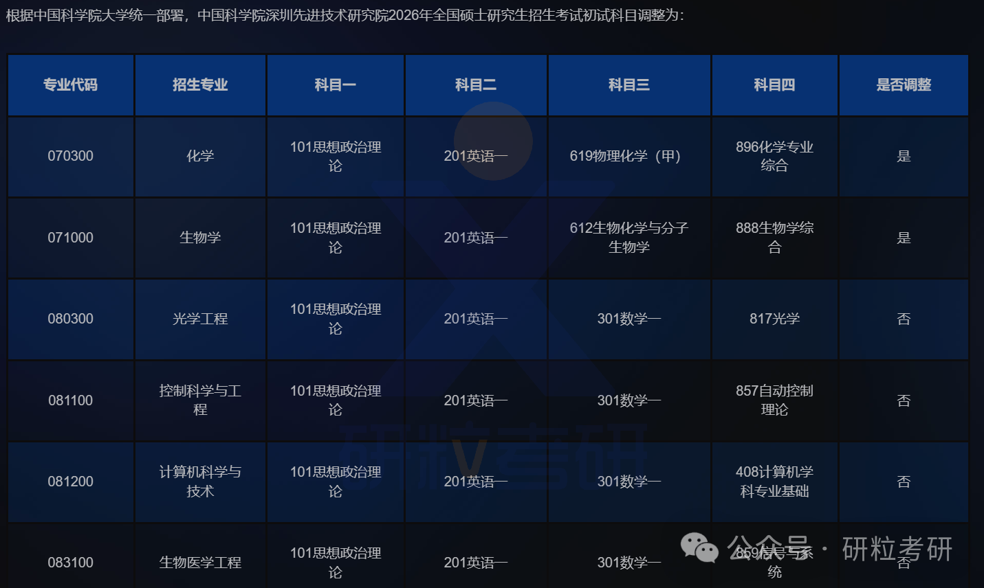 26考研中国科学院深圳先进技术研究院考试科目调整