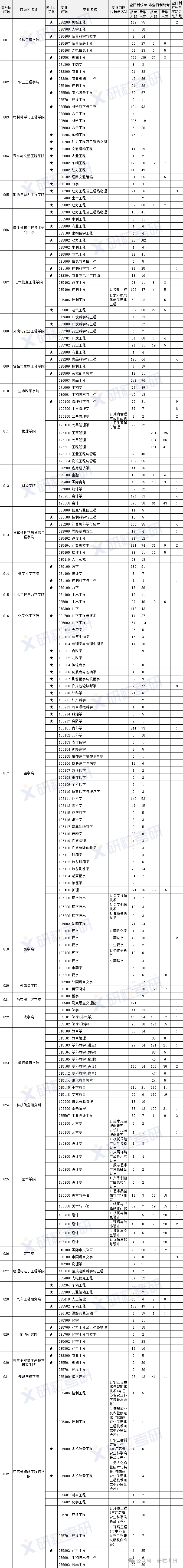 江苏大学2025年考研报录比