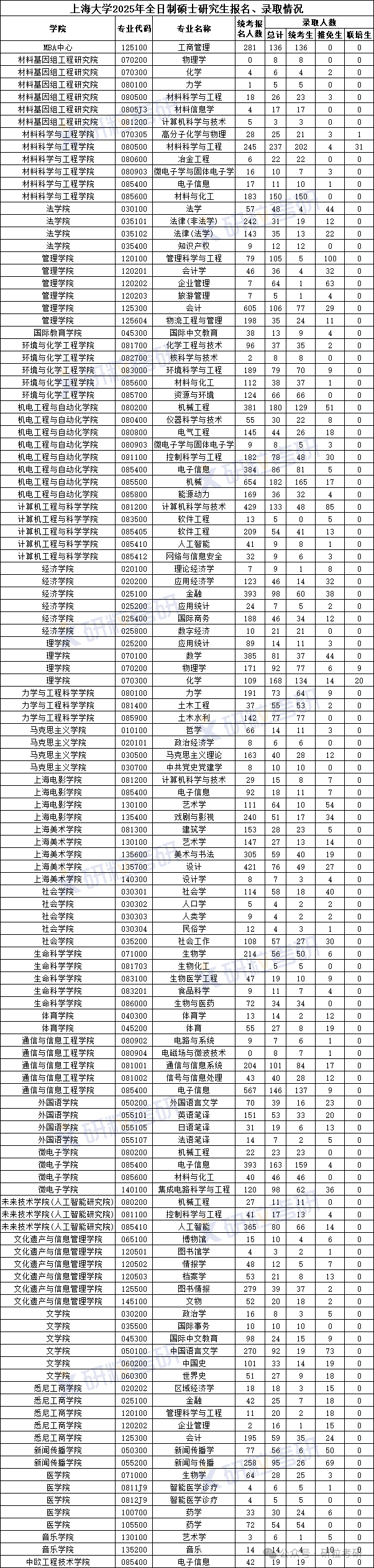 上海大学2025年全日制研究生报名和录取情况