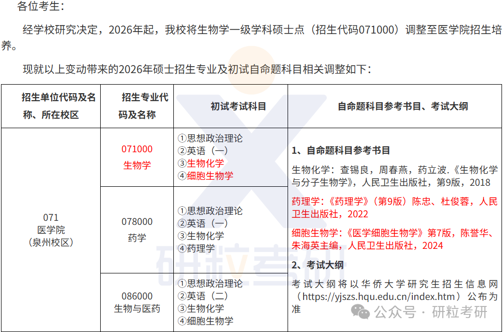 26考研华侨大学医学院考试科目调整