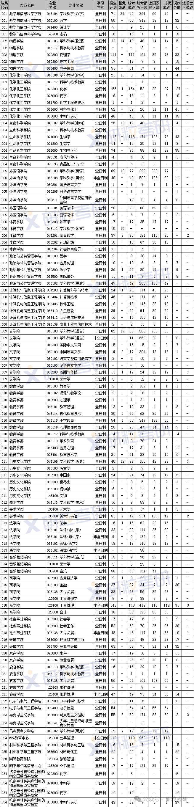河南师范大学2025年考研报录比