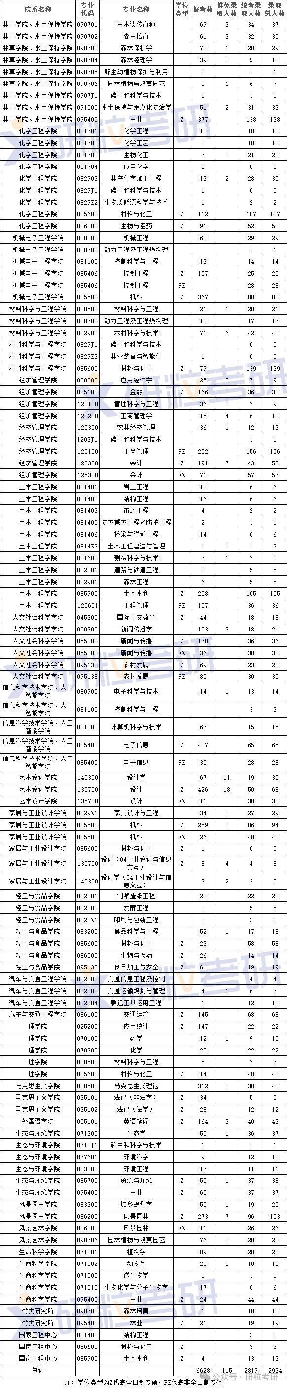 南京林业大学2025年考研报录比