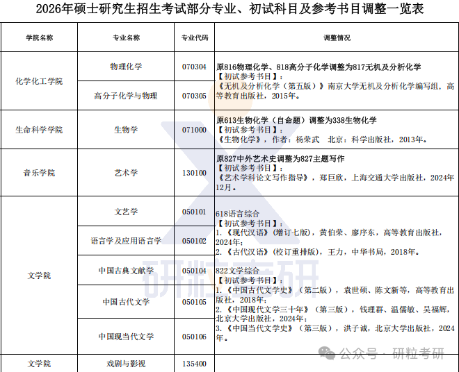 26考研江西科技师范大学考试科目调整