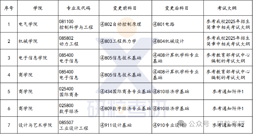26考研上海点机学院考试科目调整